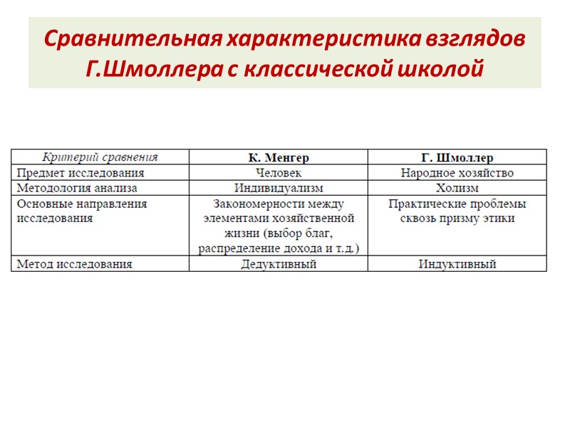 Сравнительная характеристика взглядов Г.Шмоллера с классической школой